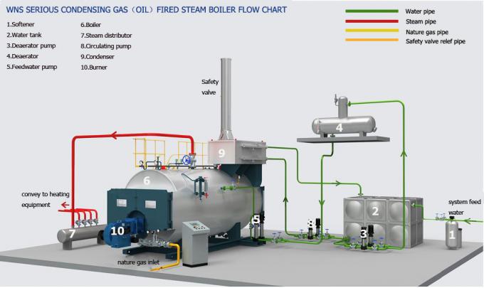 caldeira de vapor de queimadura do gás da baixa pressão 1400Kw para a indústria química